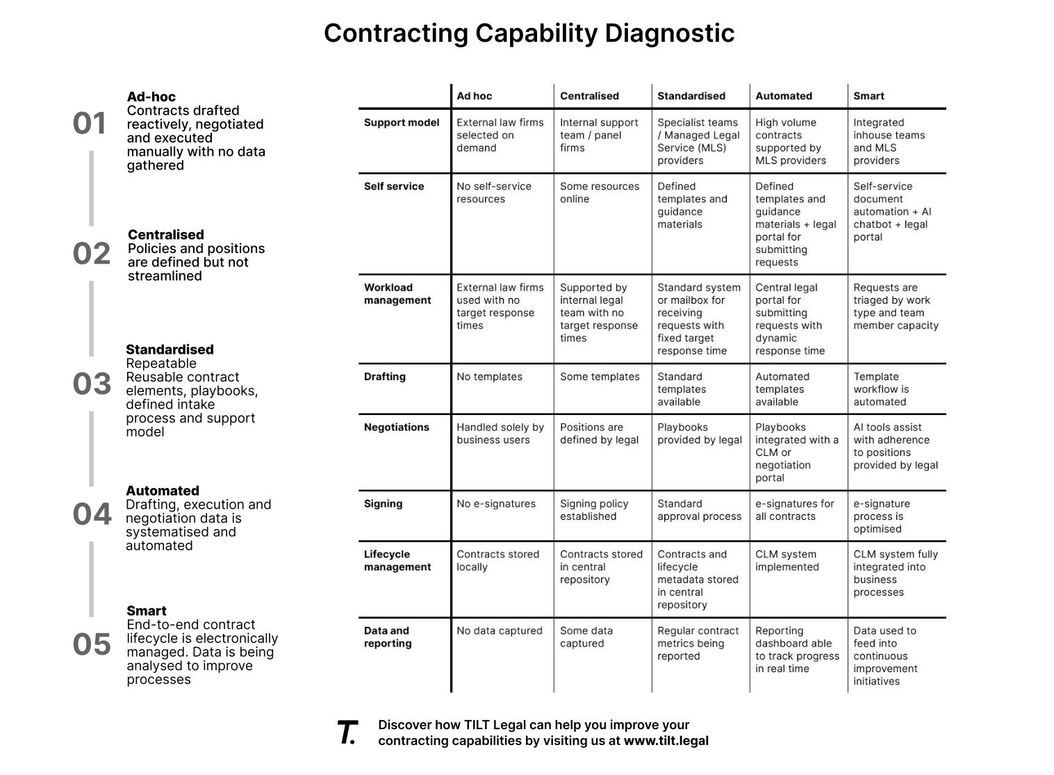 Contract Capability Diagnostic-profile