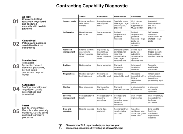 Contract Capability Diagnostic-profile